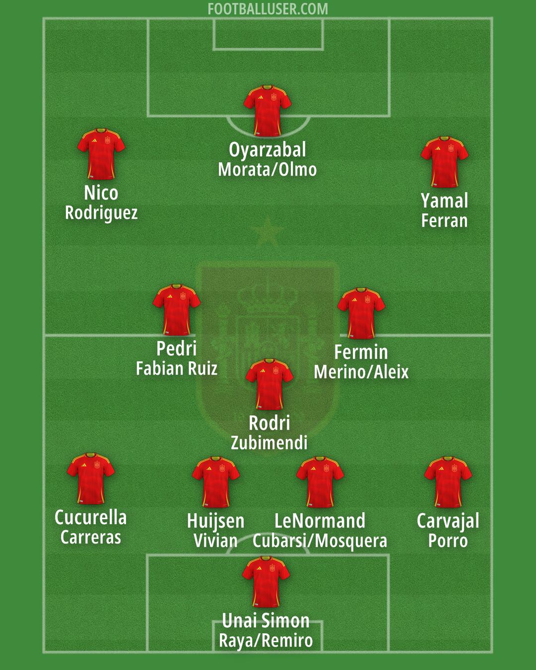 Spain Formation 2025