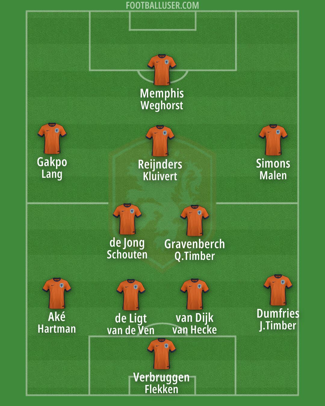 Netherlands Formation 2025