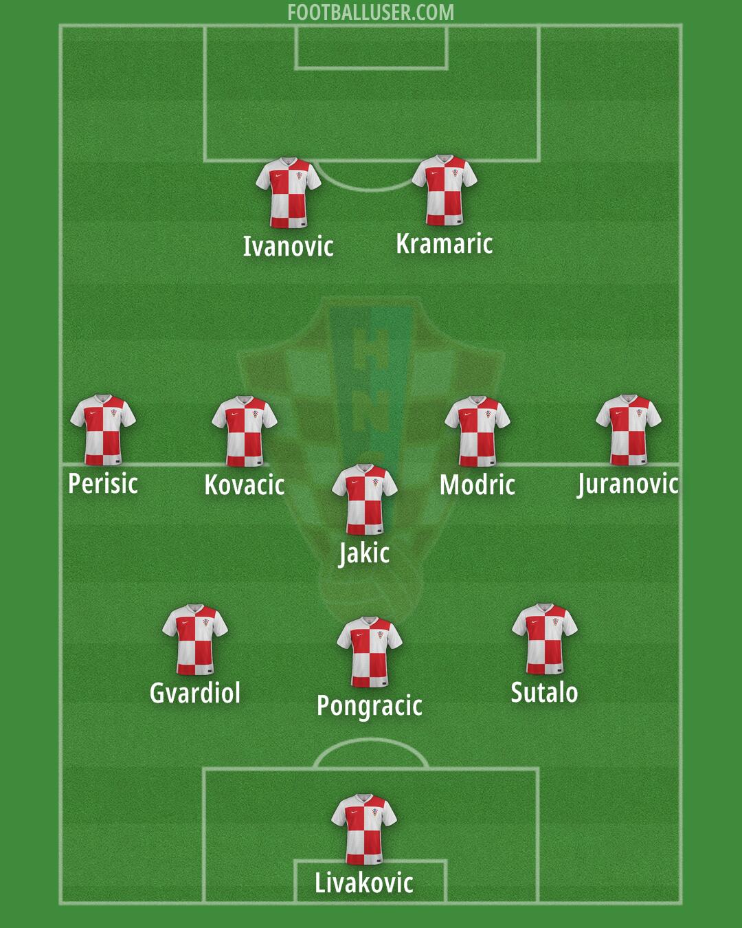 Croatia Formation 2025