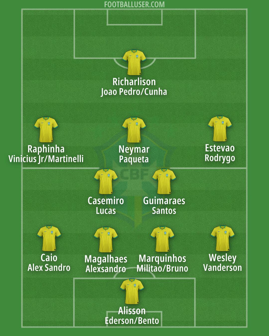 Brazil Formation 2025