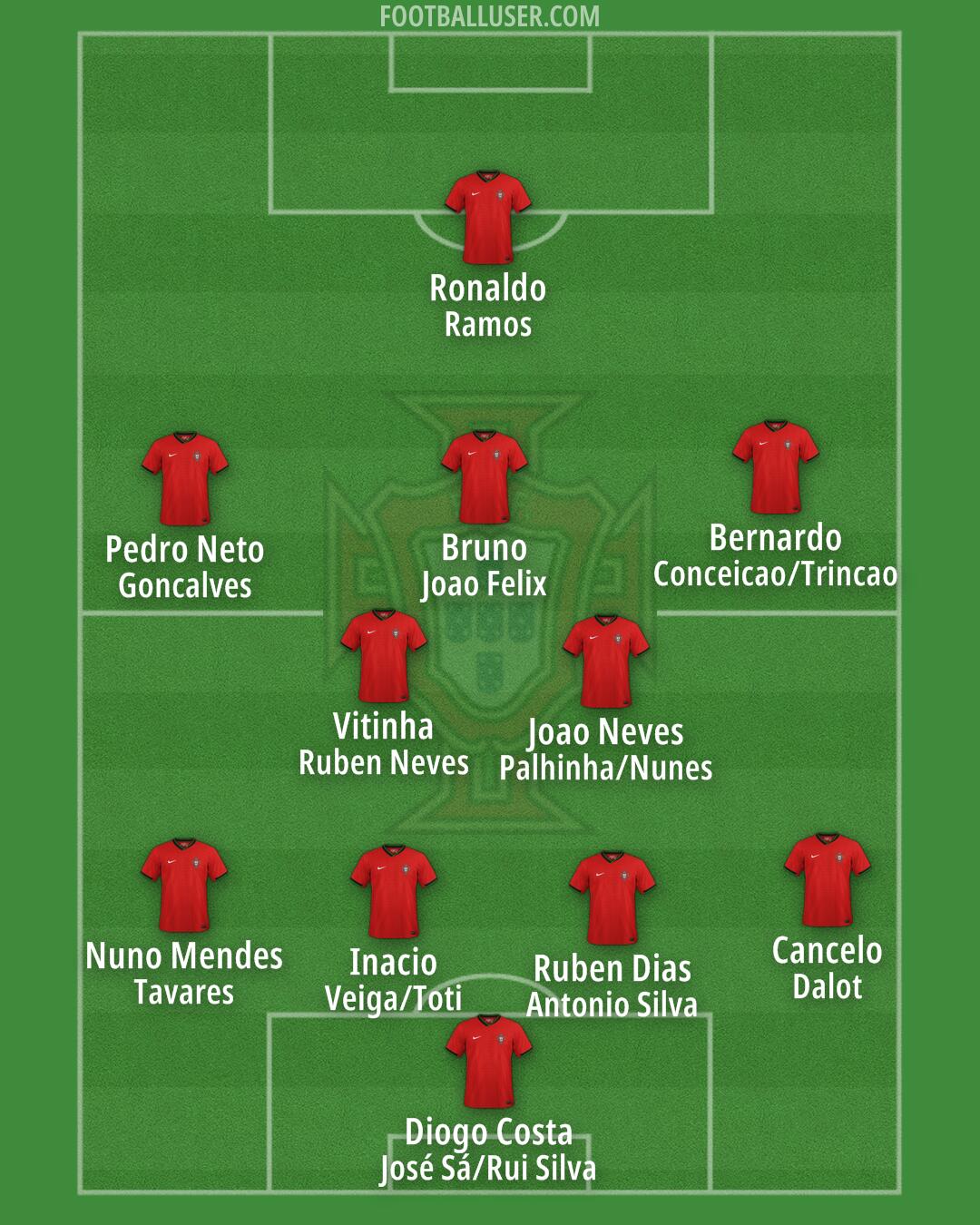 Portugal Formation 2025
