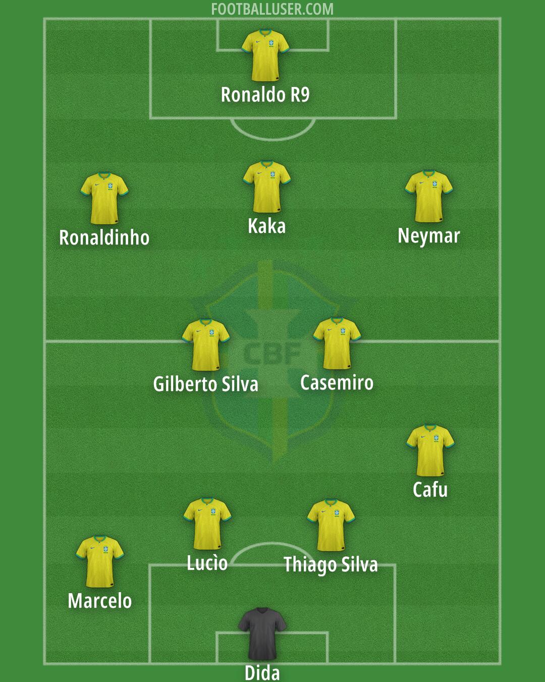 Brazil Formation 2025