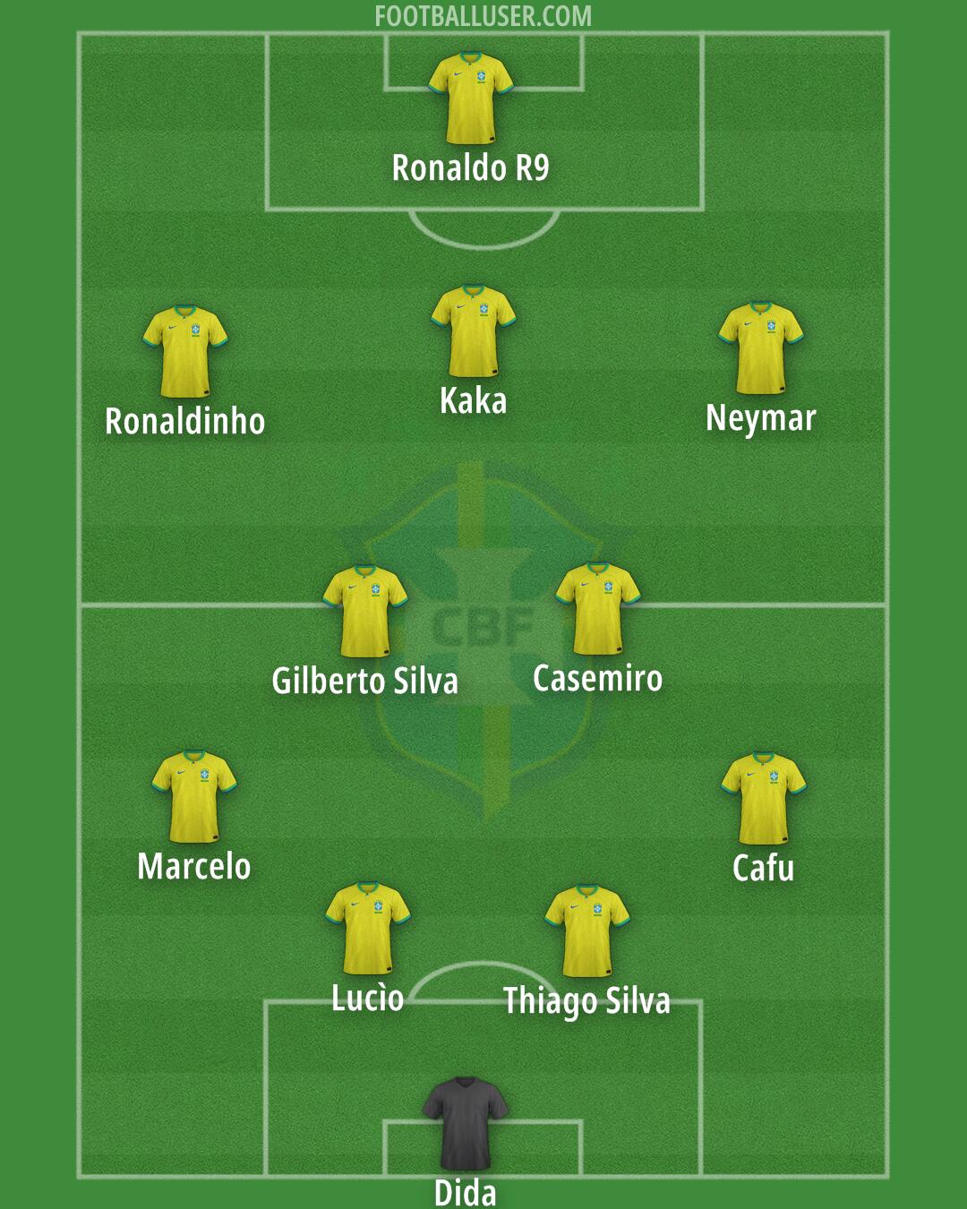 Brazil Formation 2025