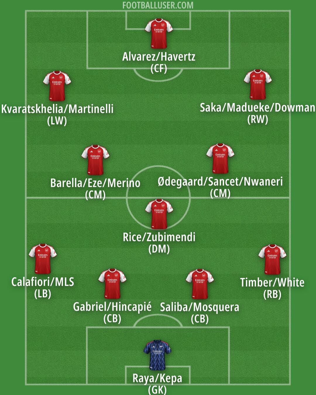 Arsenal Formation 2025