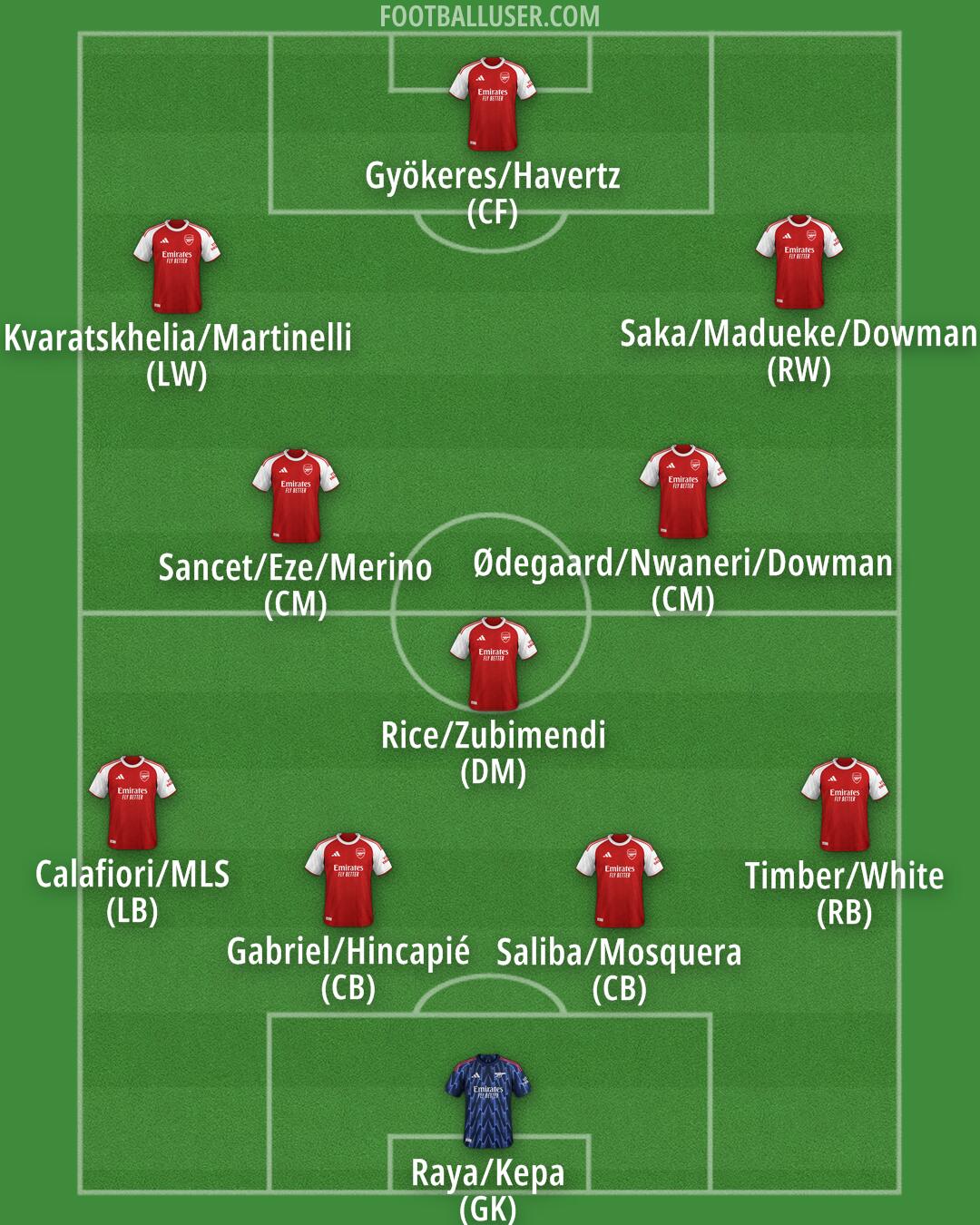 Arsenal Formation 2025