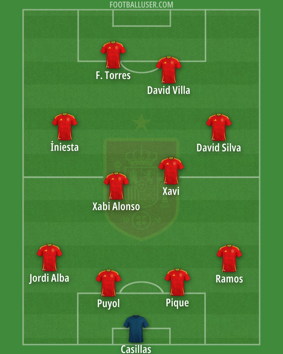 Spain Formation 2025