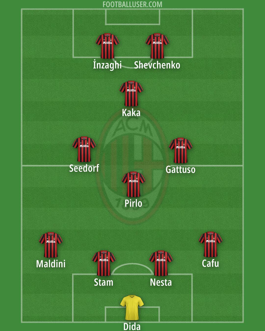 Milan Formation 2025