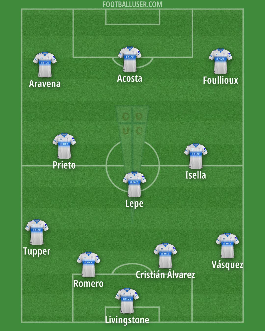 Univ. Católica Formation 2025