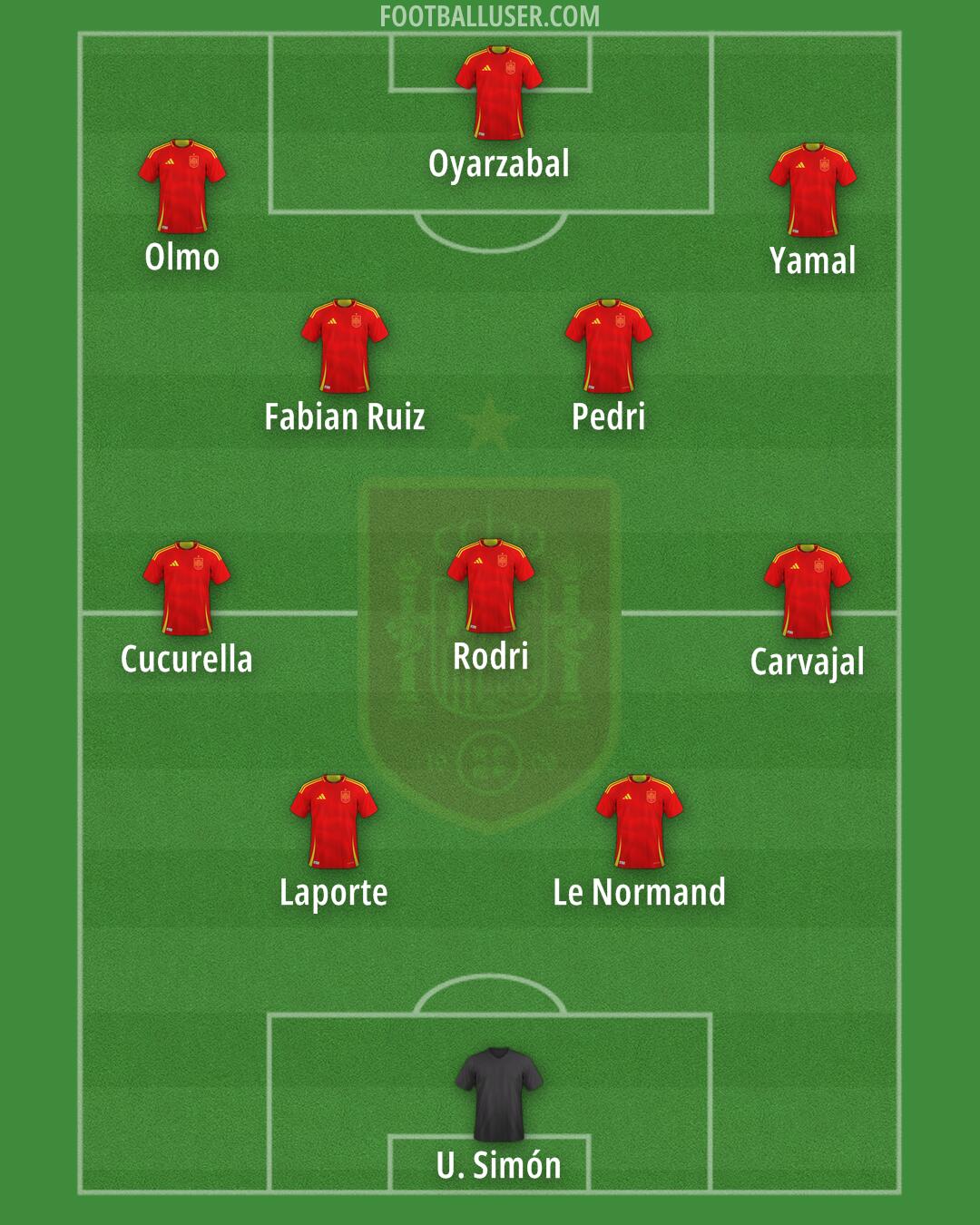 Spain Formation 2025