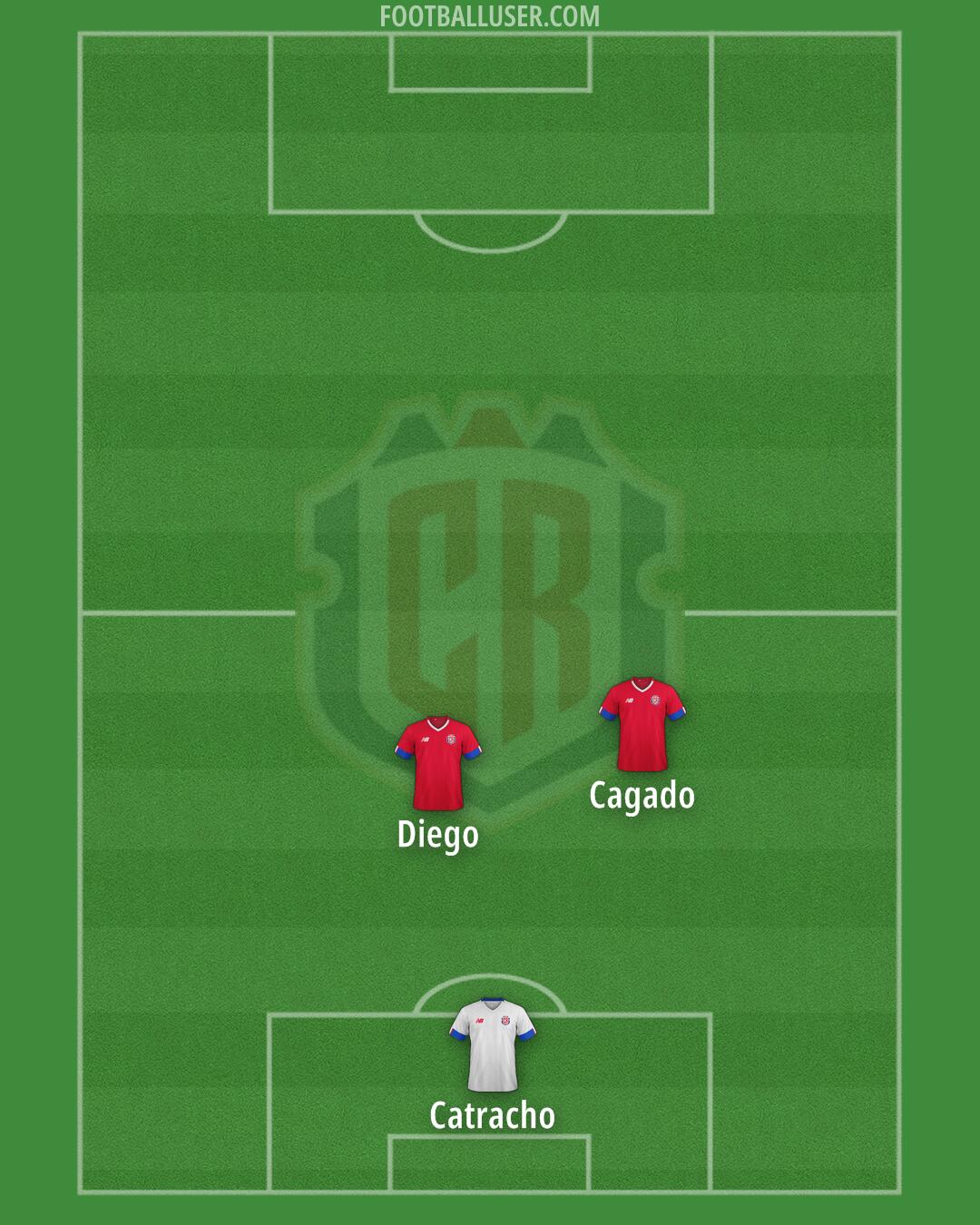 Costa Rica Formation 2025