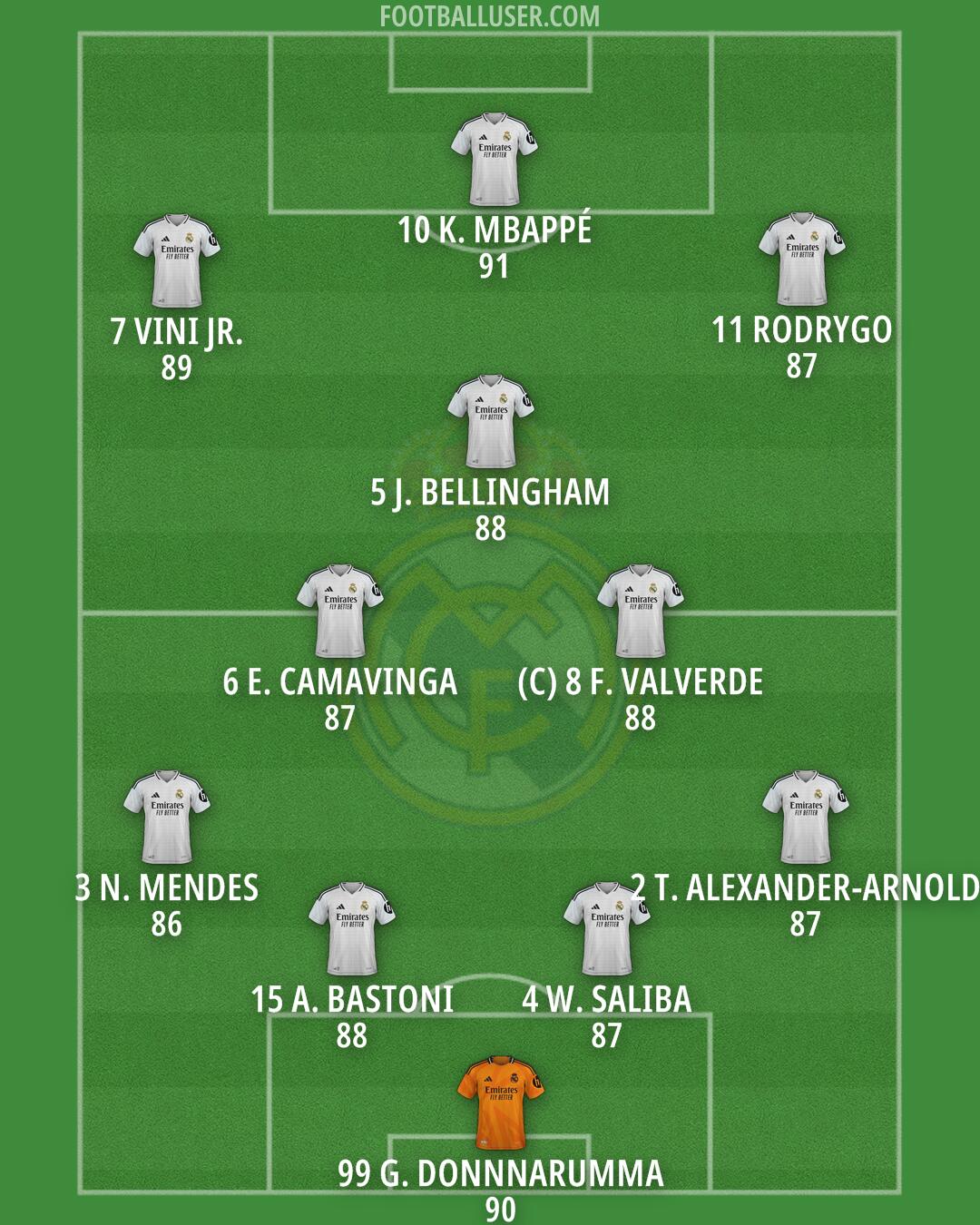 Real Madrid Formation 2025