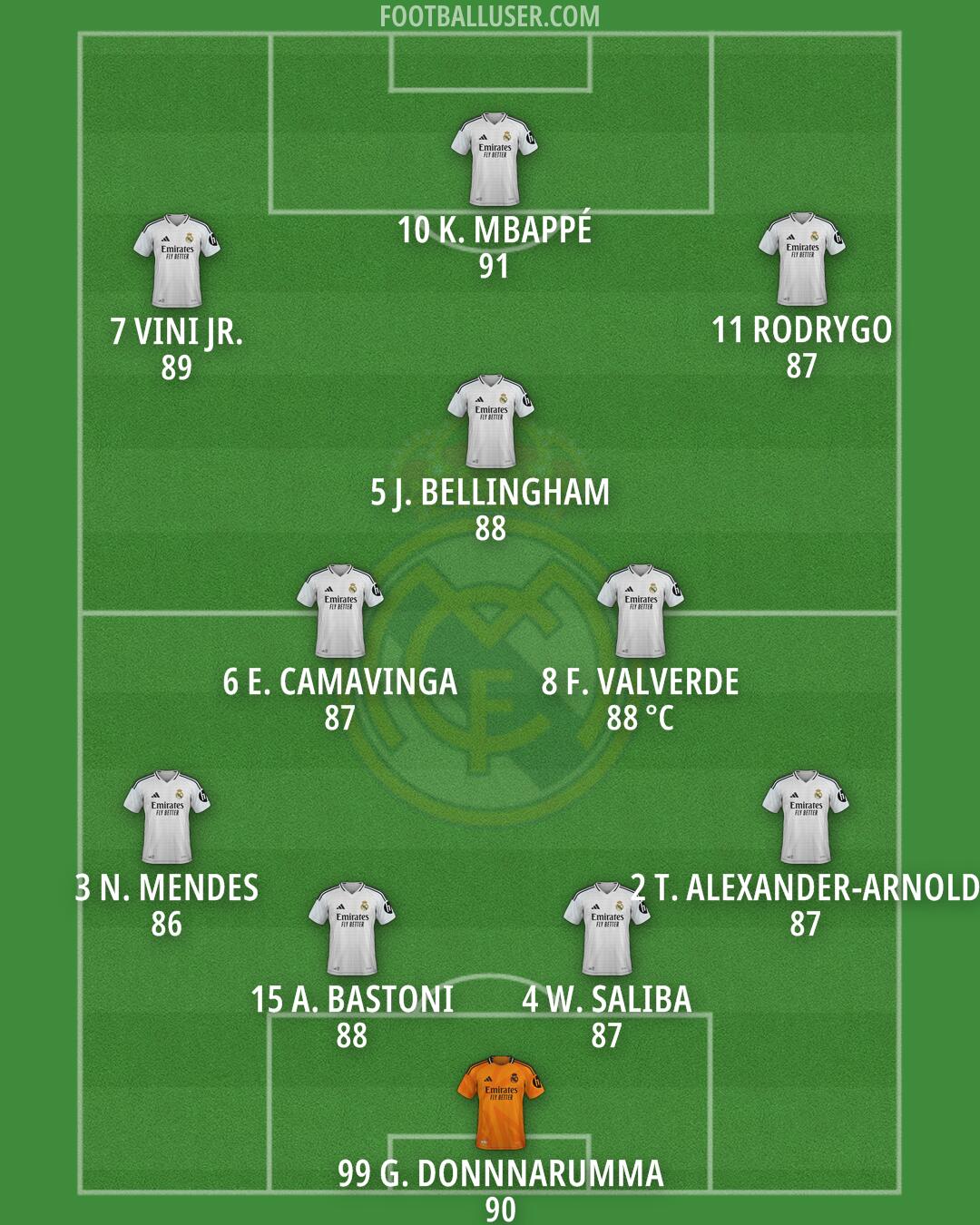 Real Madrid Formation 2025