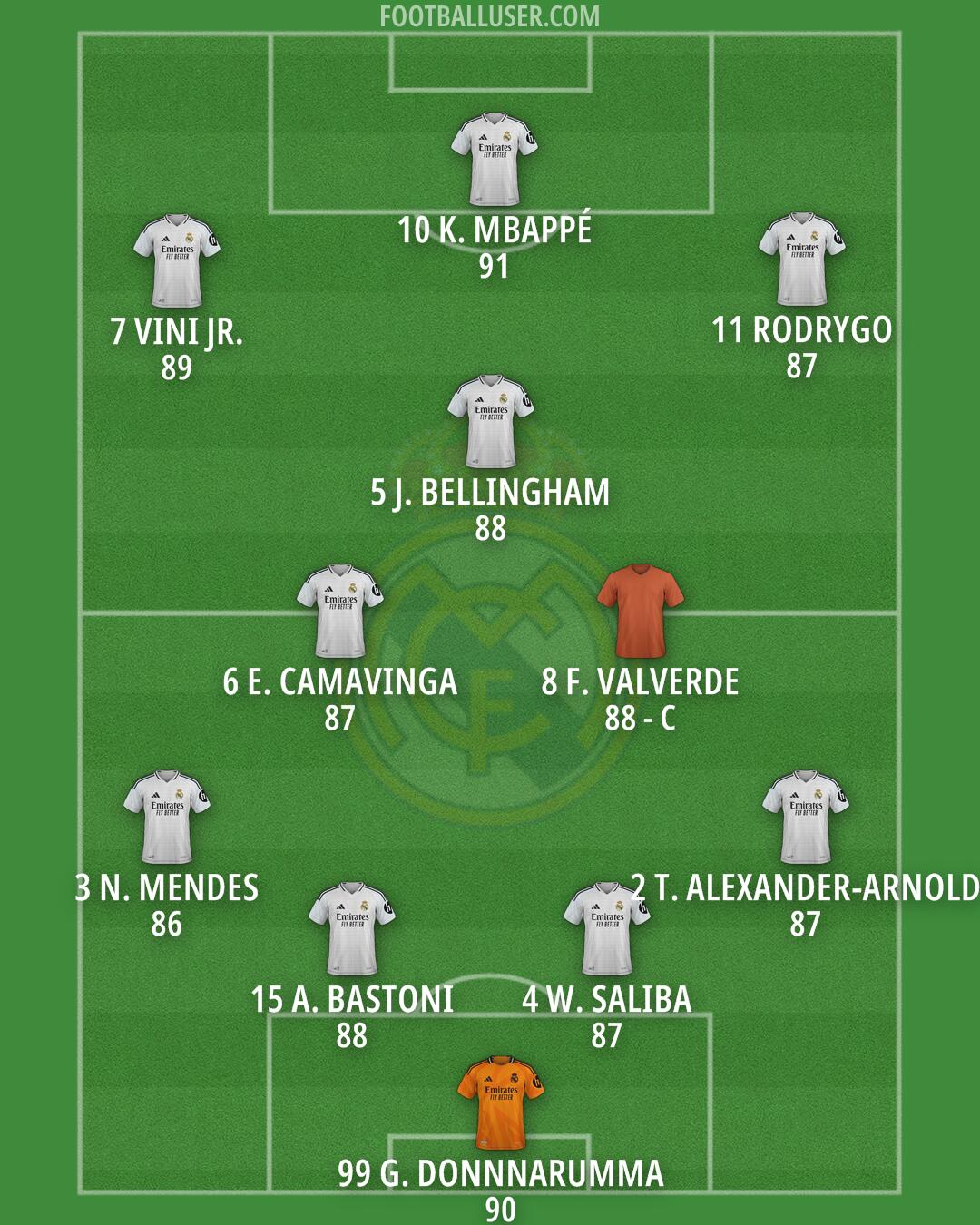 Real Madrid Formation 2025