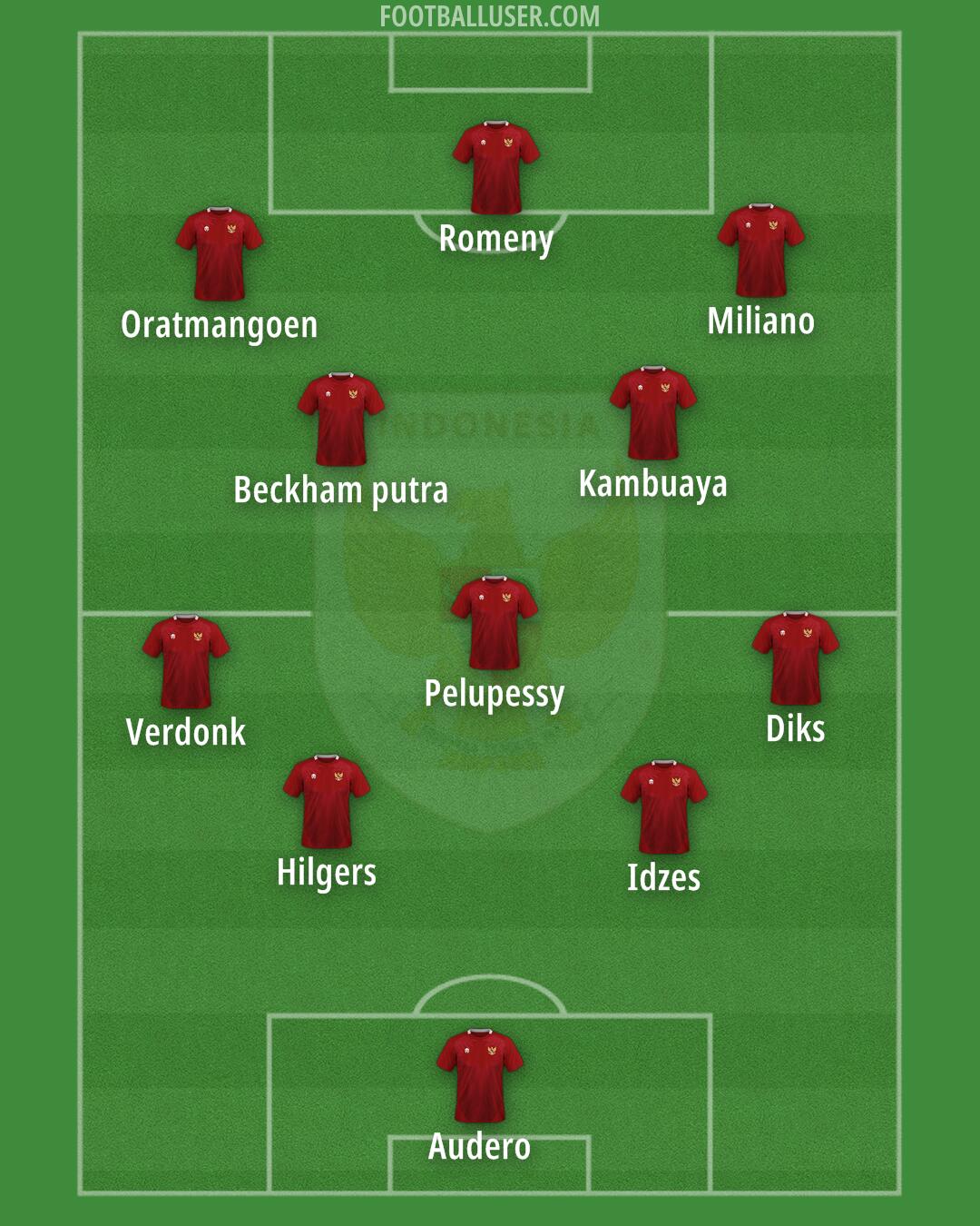 Indonesia Formation 2025