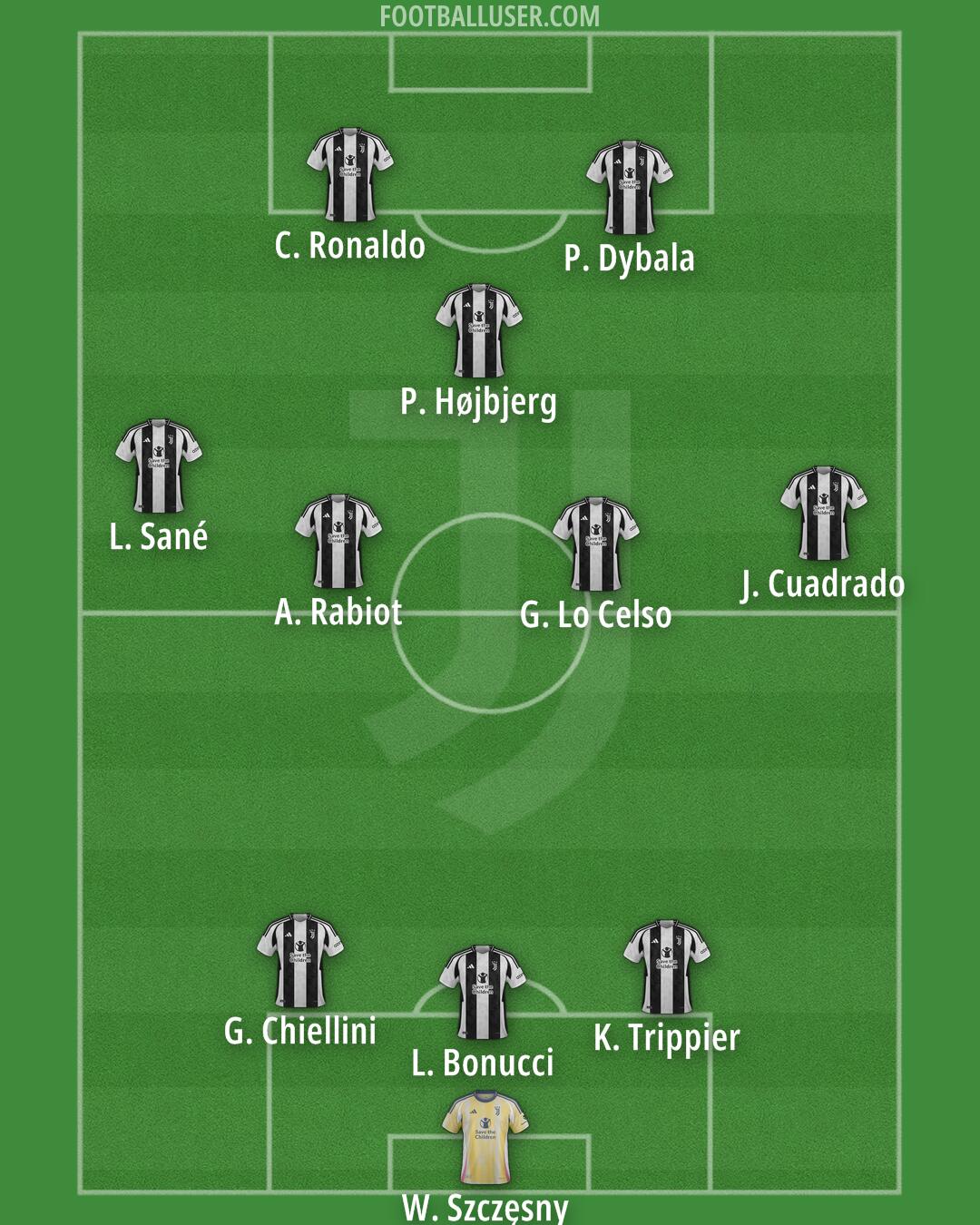 Juventus Formation 2025