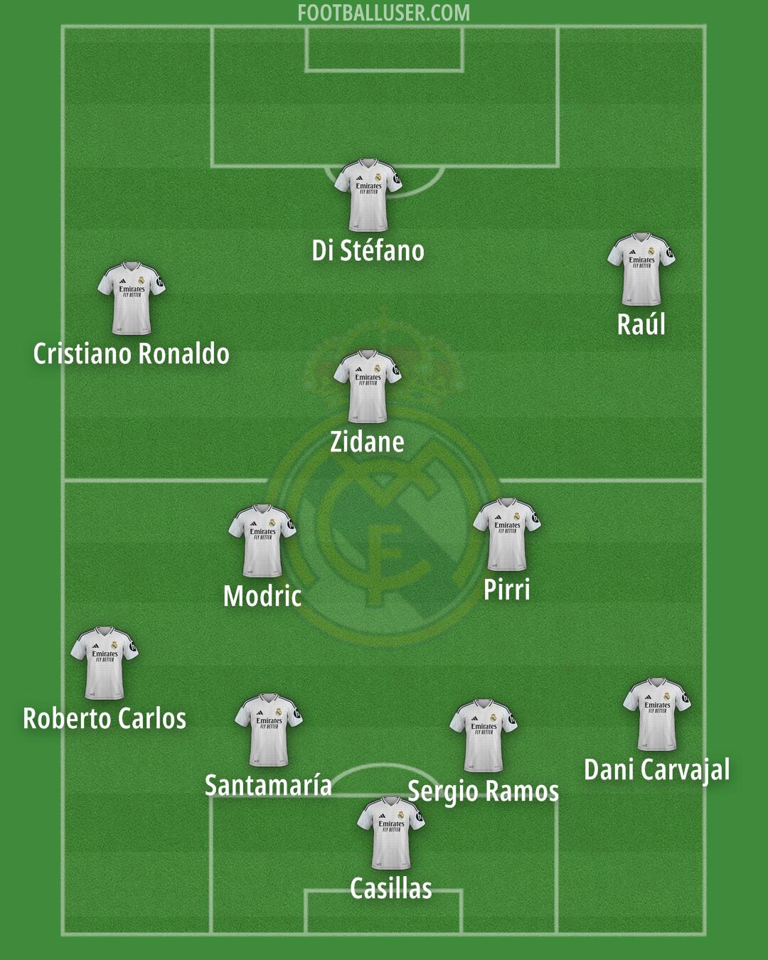 Real Madrid Formation 2025