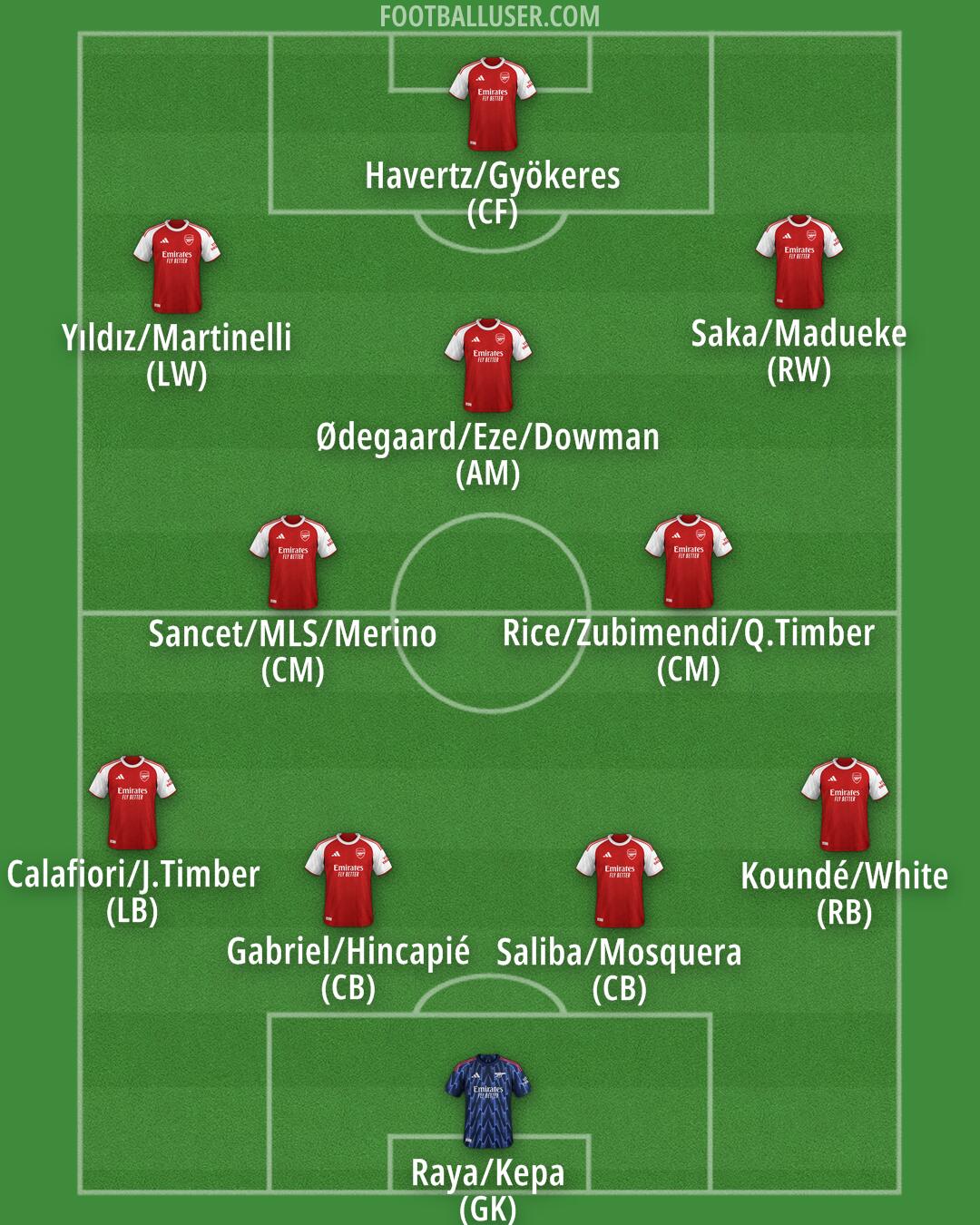 Arsenal Formation 2025