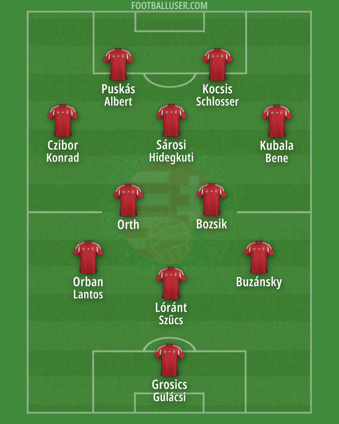 Hungary Formation 2025