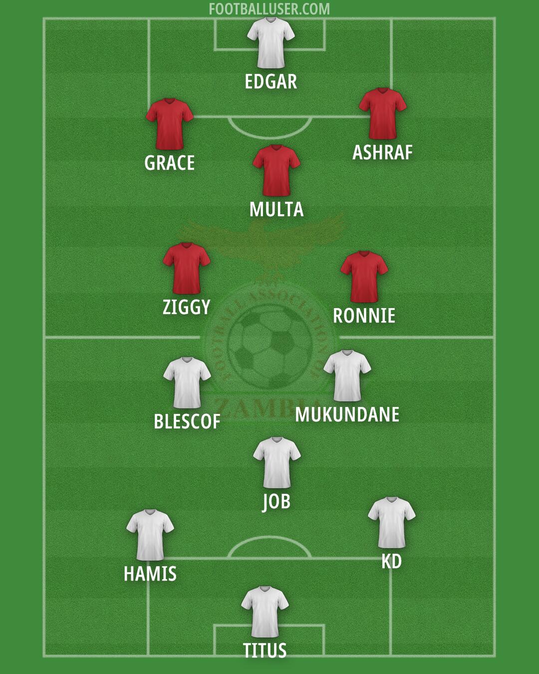 Zambia Formation 2025