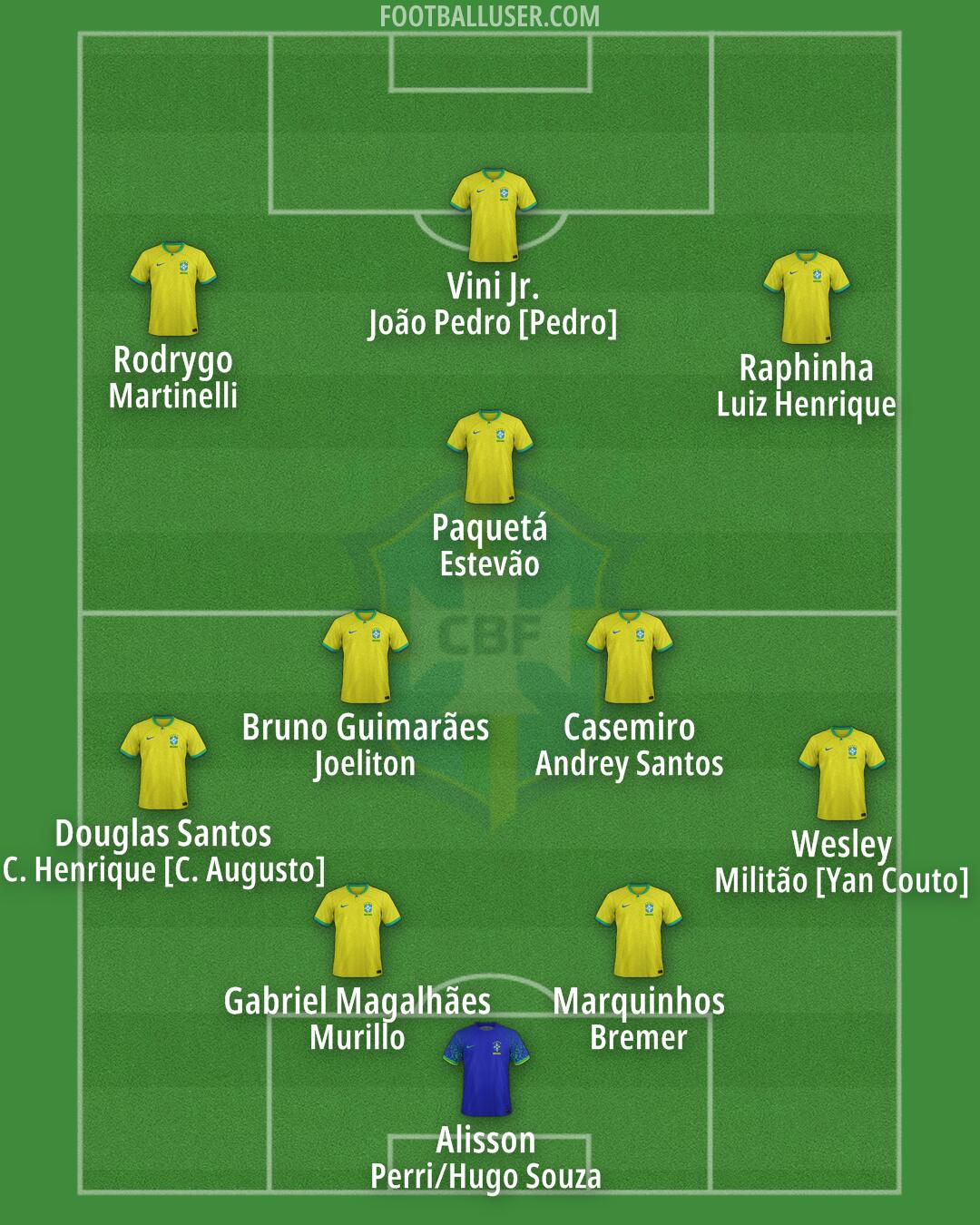 Brazil Formation 2025