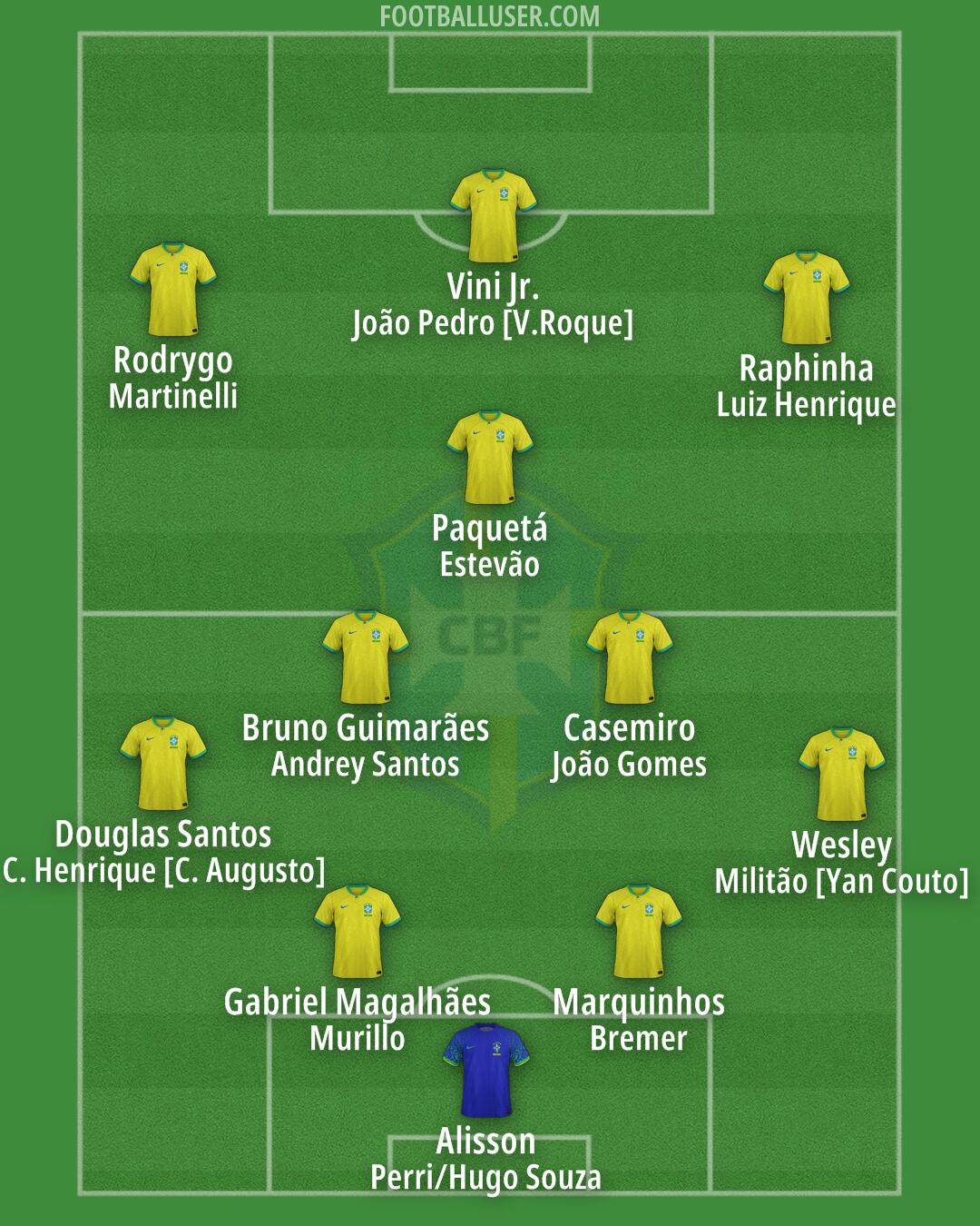 Brazil Formation 2025