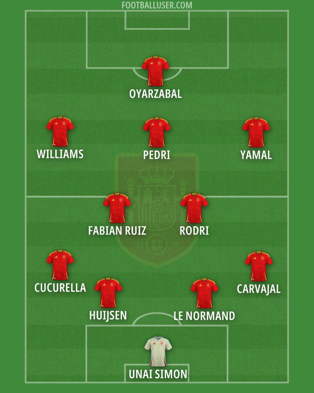 Spain Formation 2025