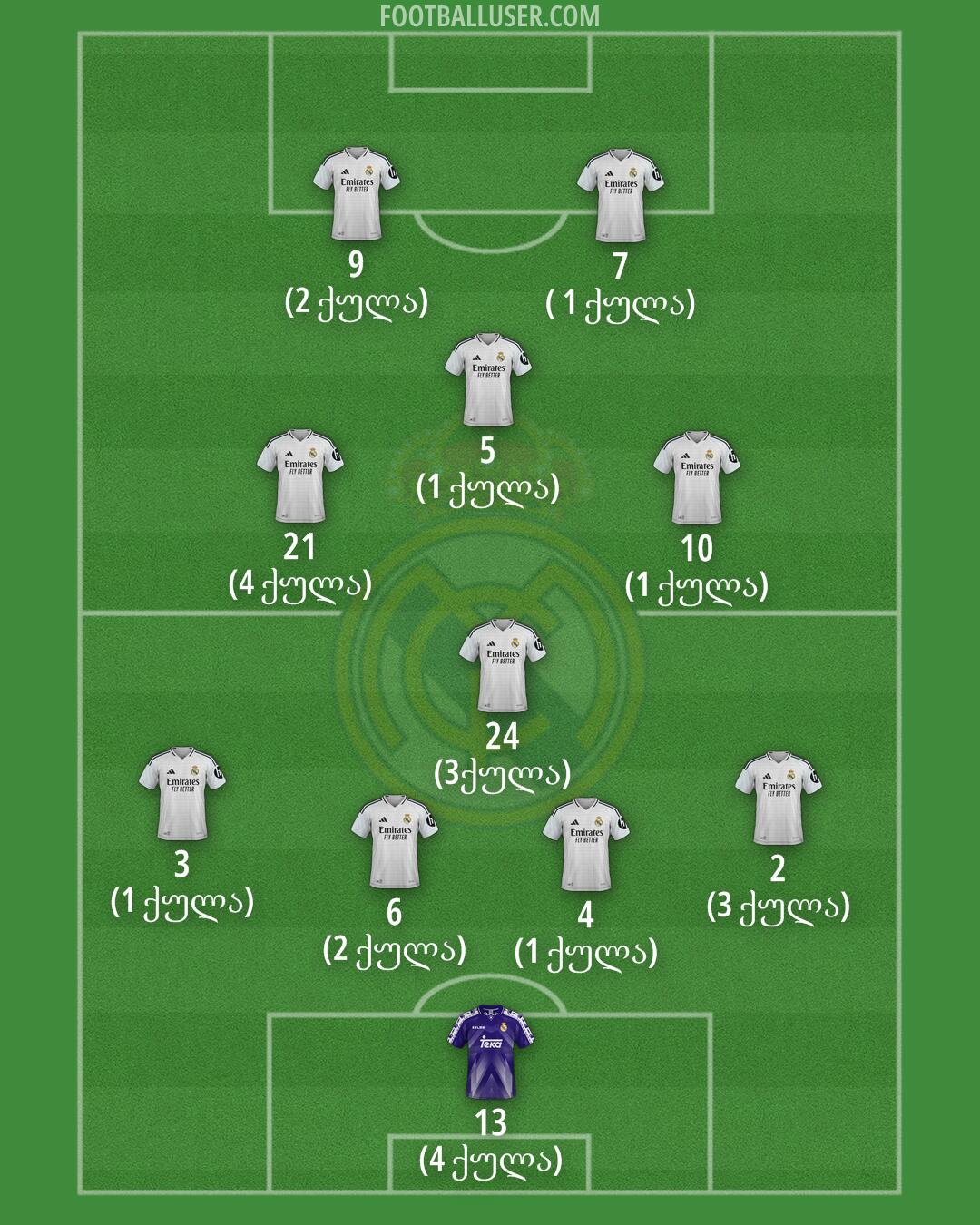Real Madrid Formation 2025