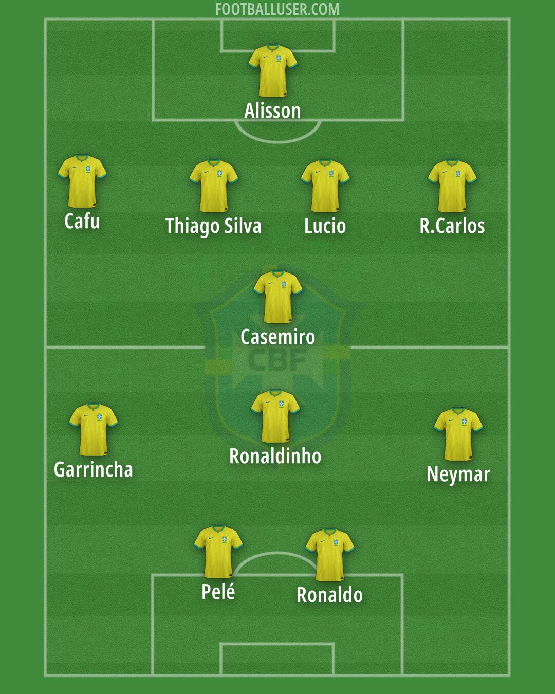 Brazil Formation 2025