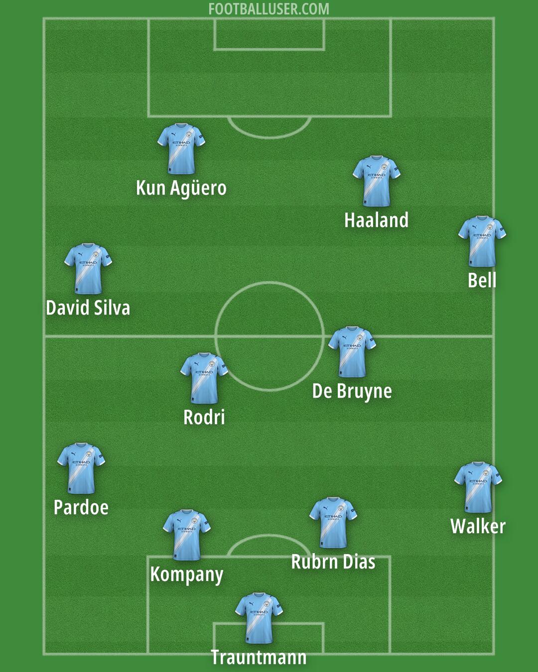 Man City Formation 2025