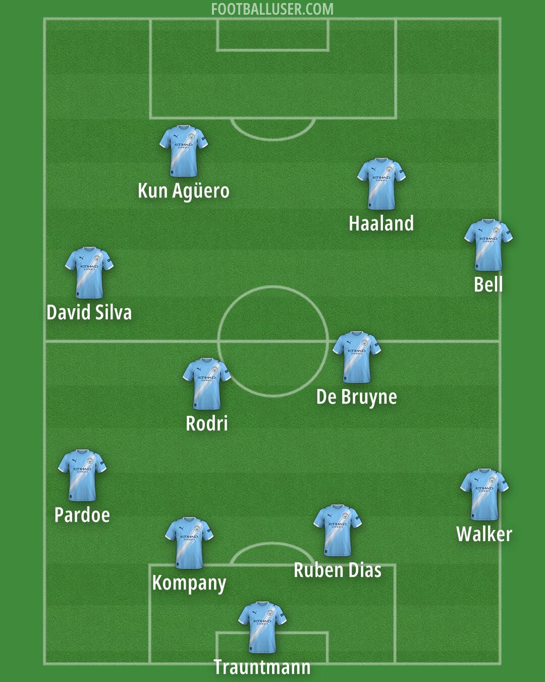 Man City Formation 2025