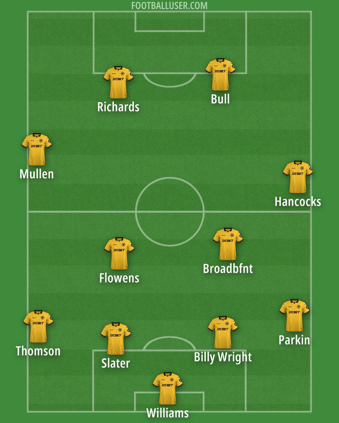 Wolves Formation 2025