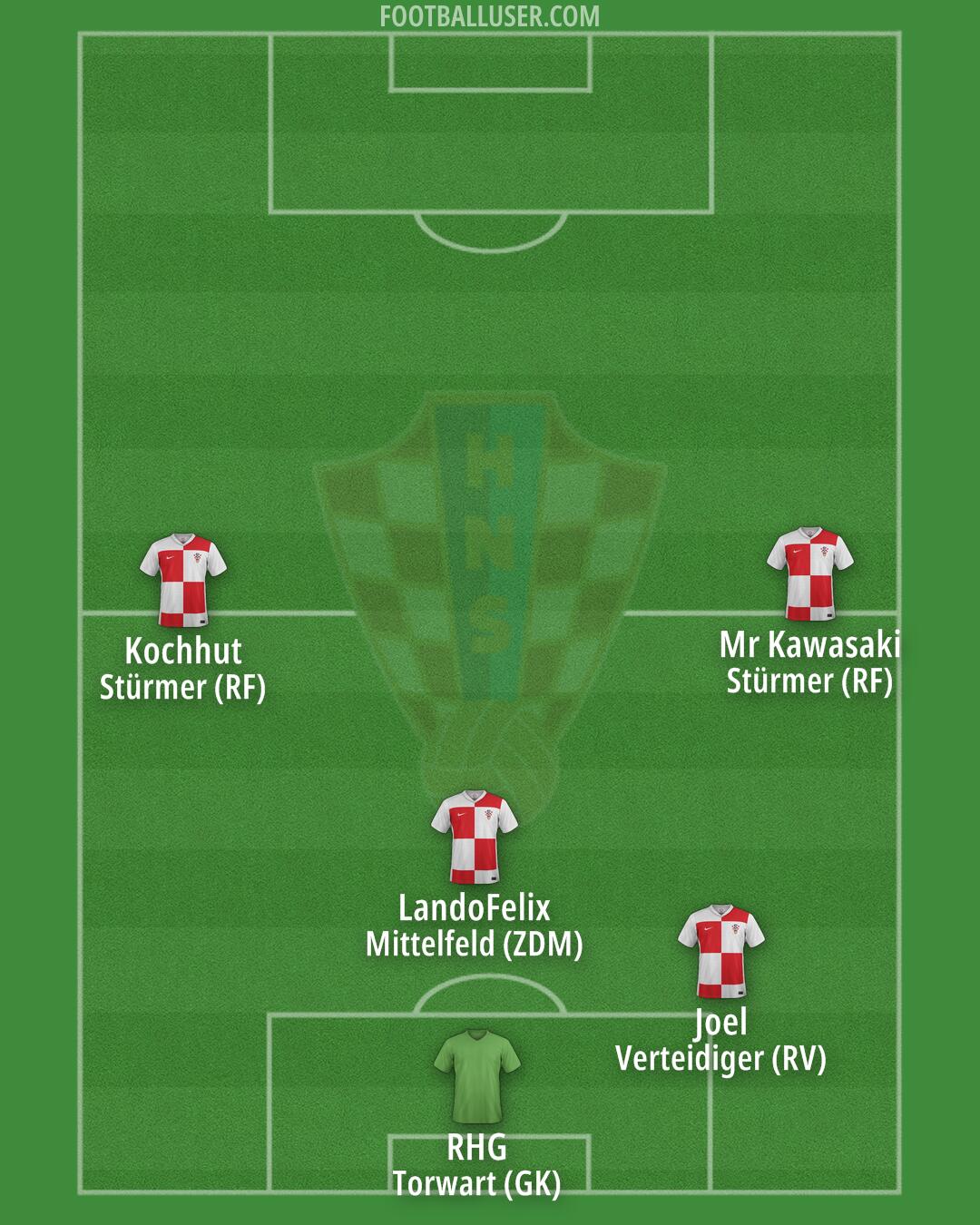 Croatia Formation 2025