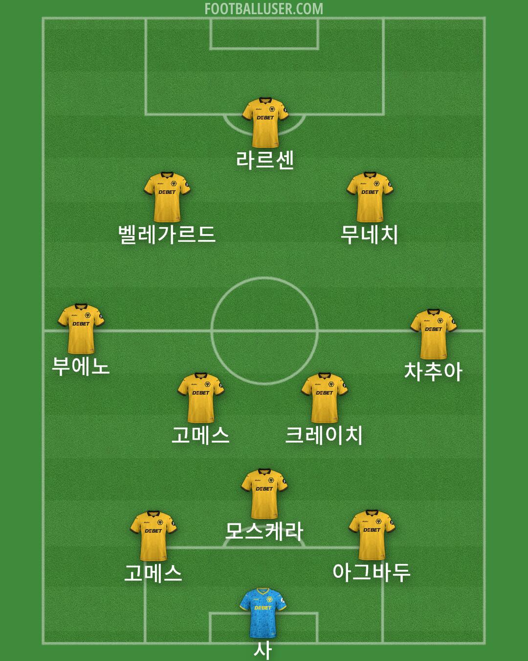 Wolves Formation 2025