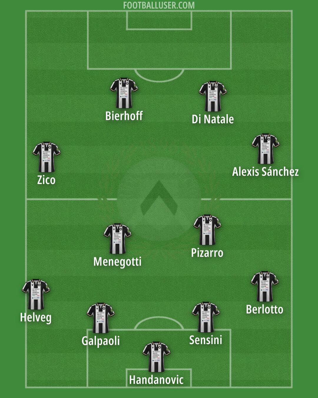 Udinese Formation 2025
