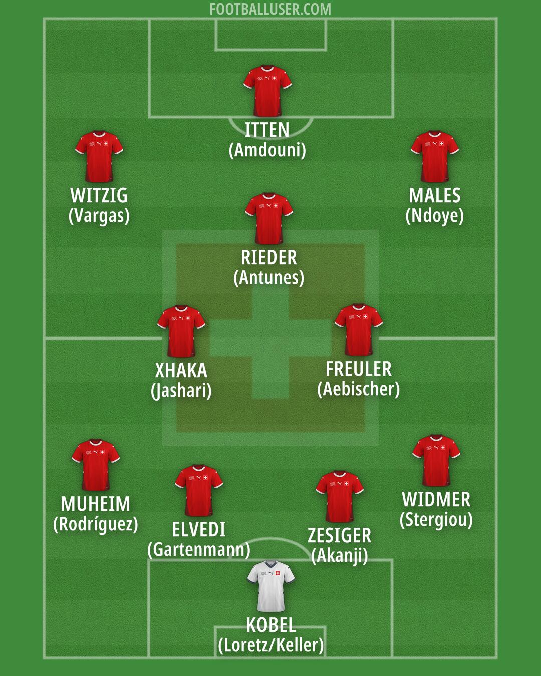 Switzerland Formation 2025
