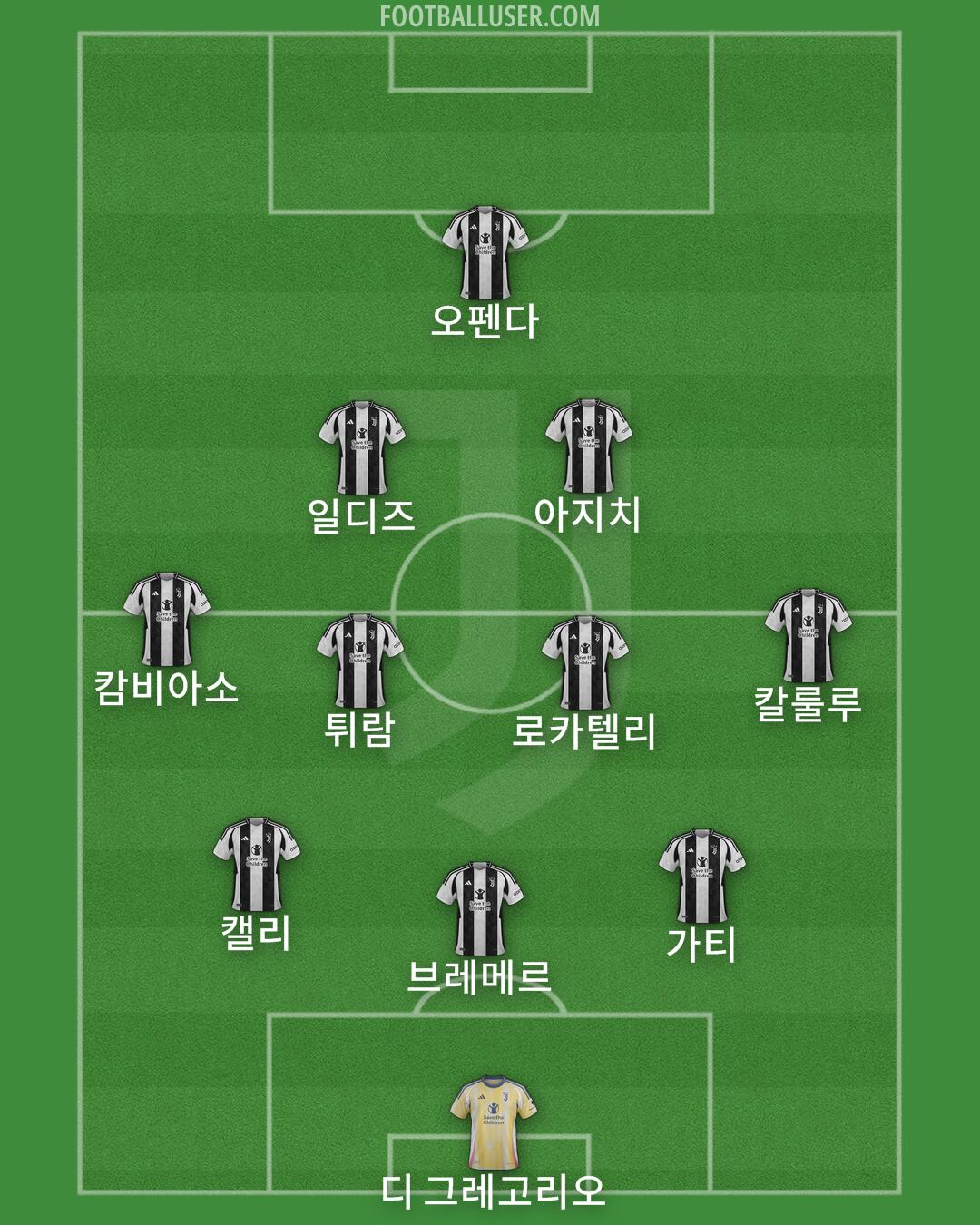 Juventus Formation 2025