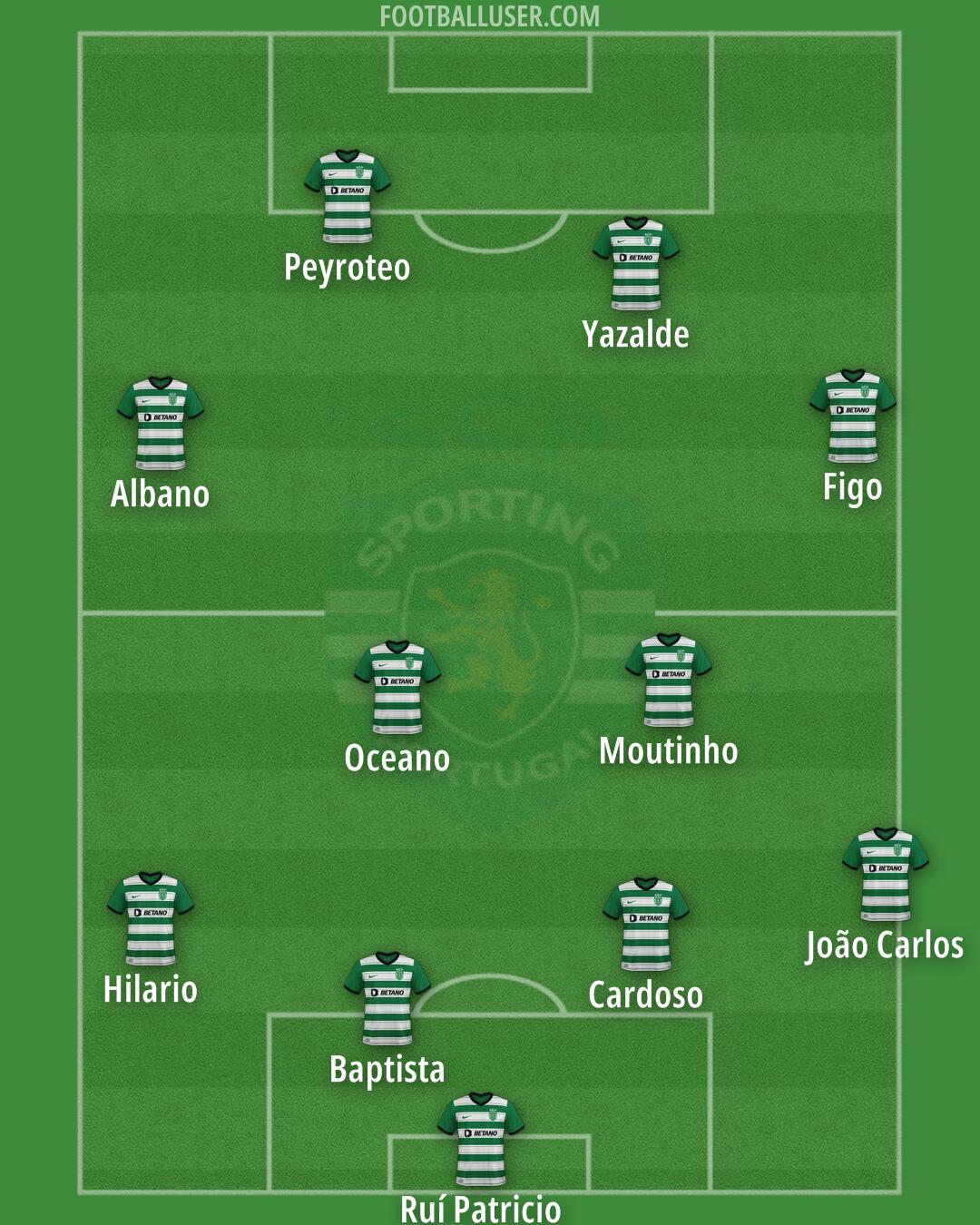Sporting CP Formation 2025