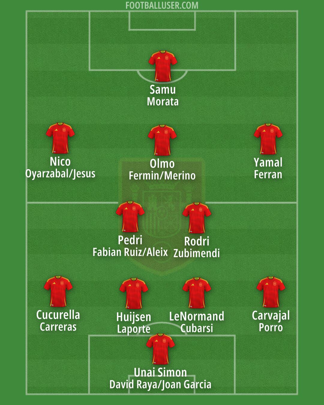 Spain Formation 2025