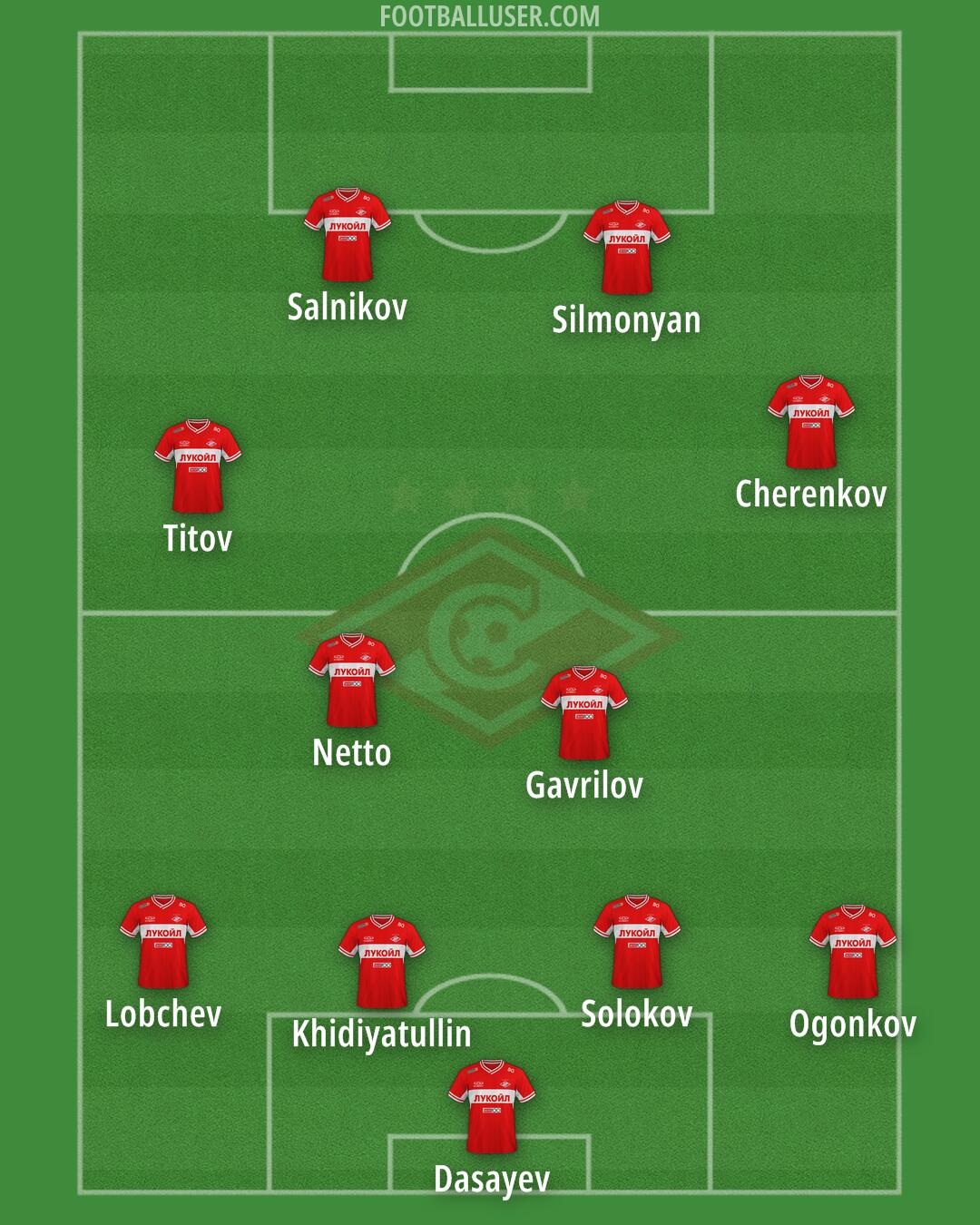 Spartak Moscow Formation 2025
