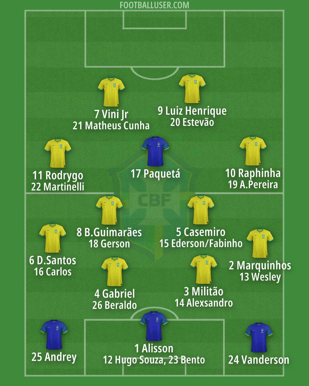 Brazil Formation 2025