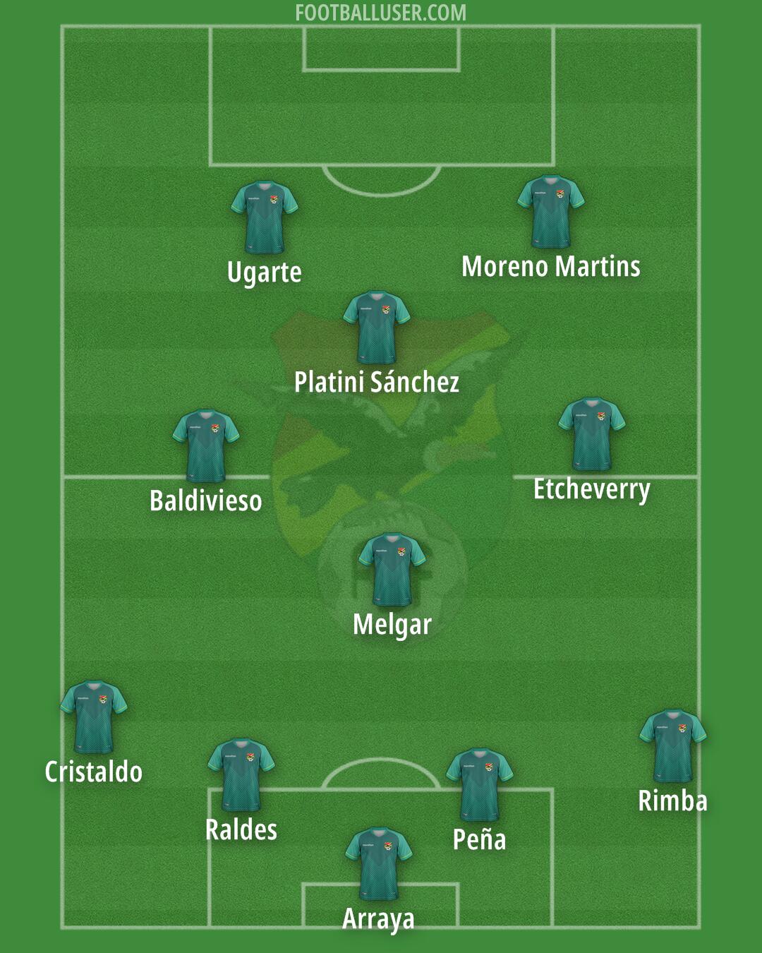 Bolivia Formation 2025