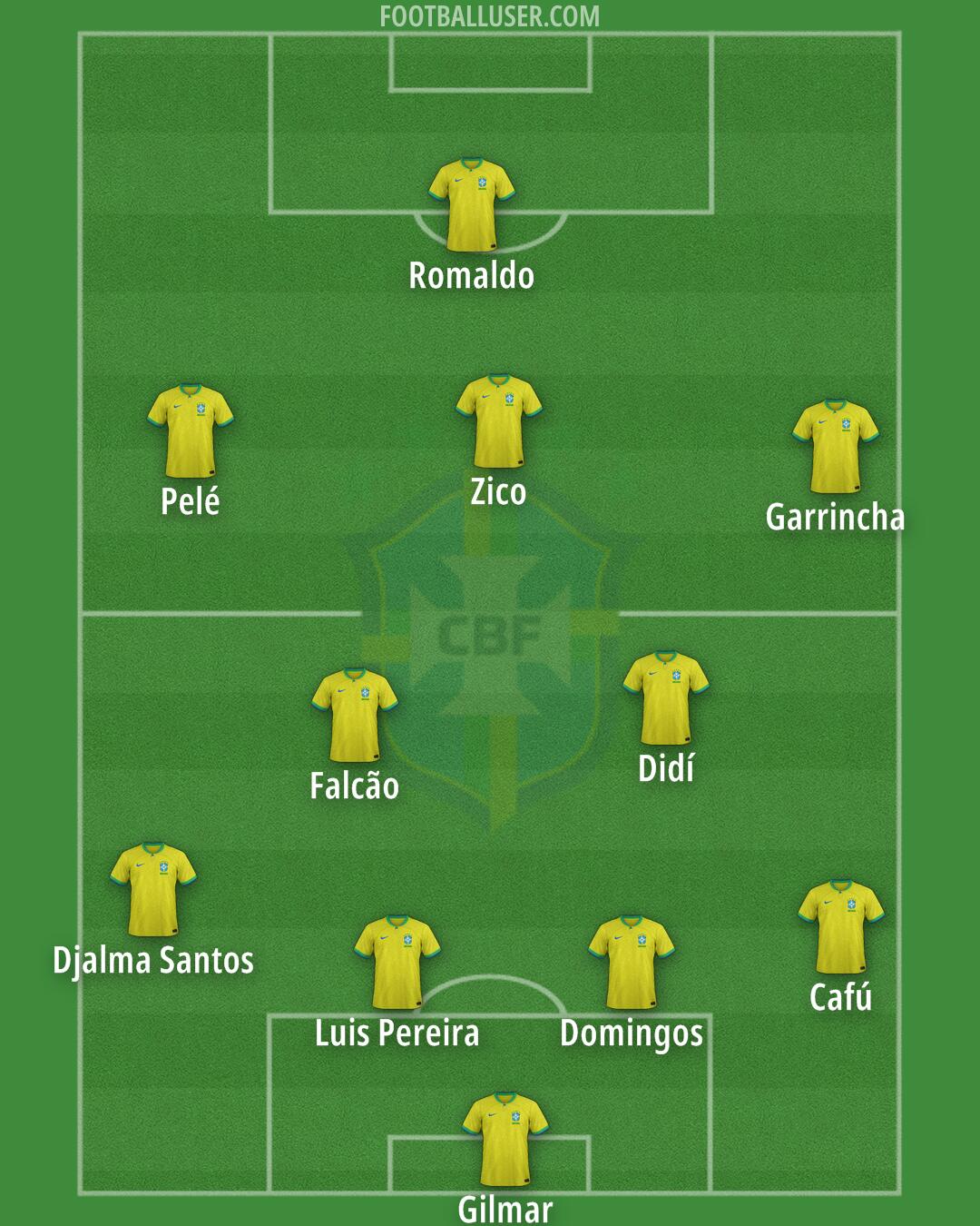 Brazil Formation 2025