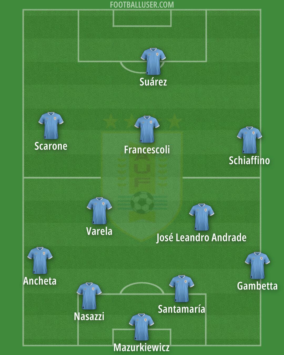 Uruguay Formation 2025
