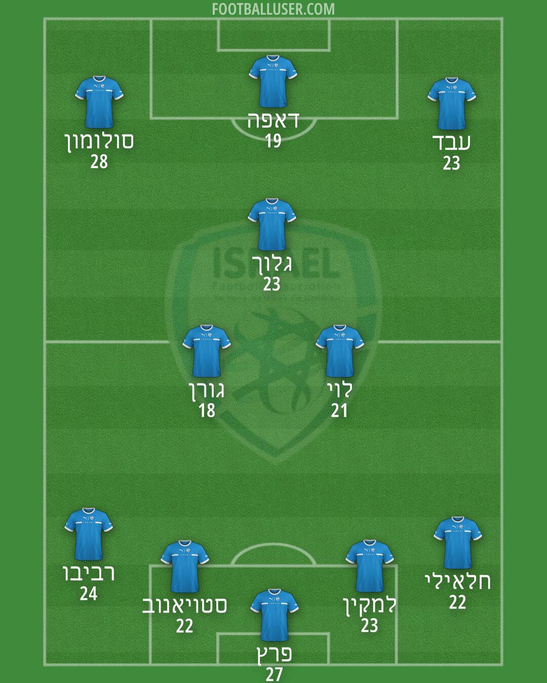 Israel Formation 2025