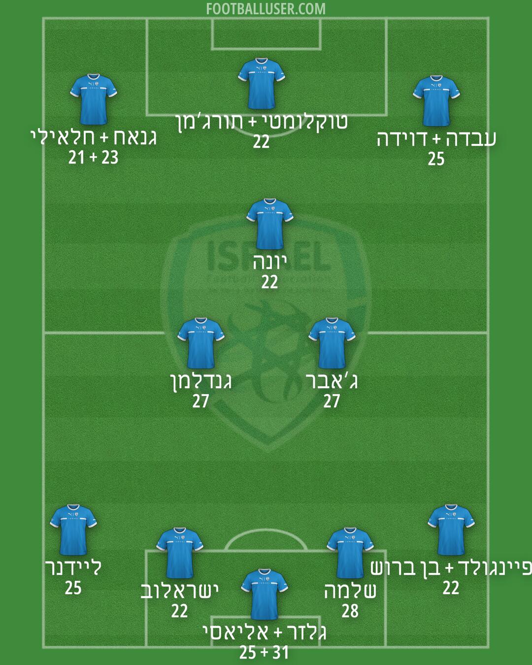 Israel Formation 2025