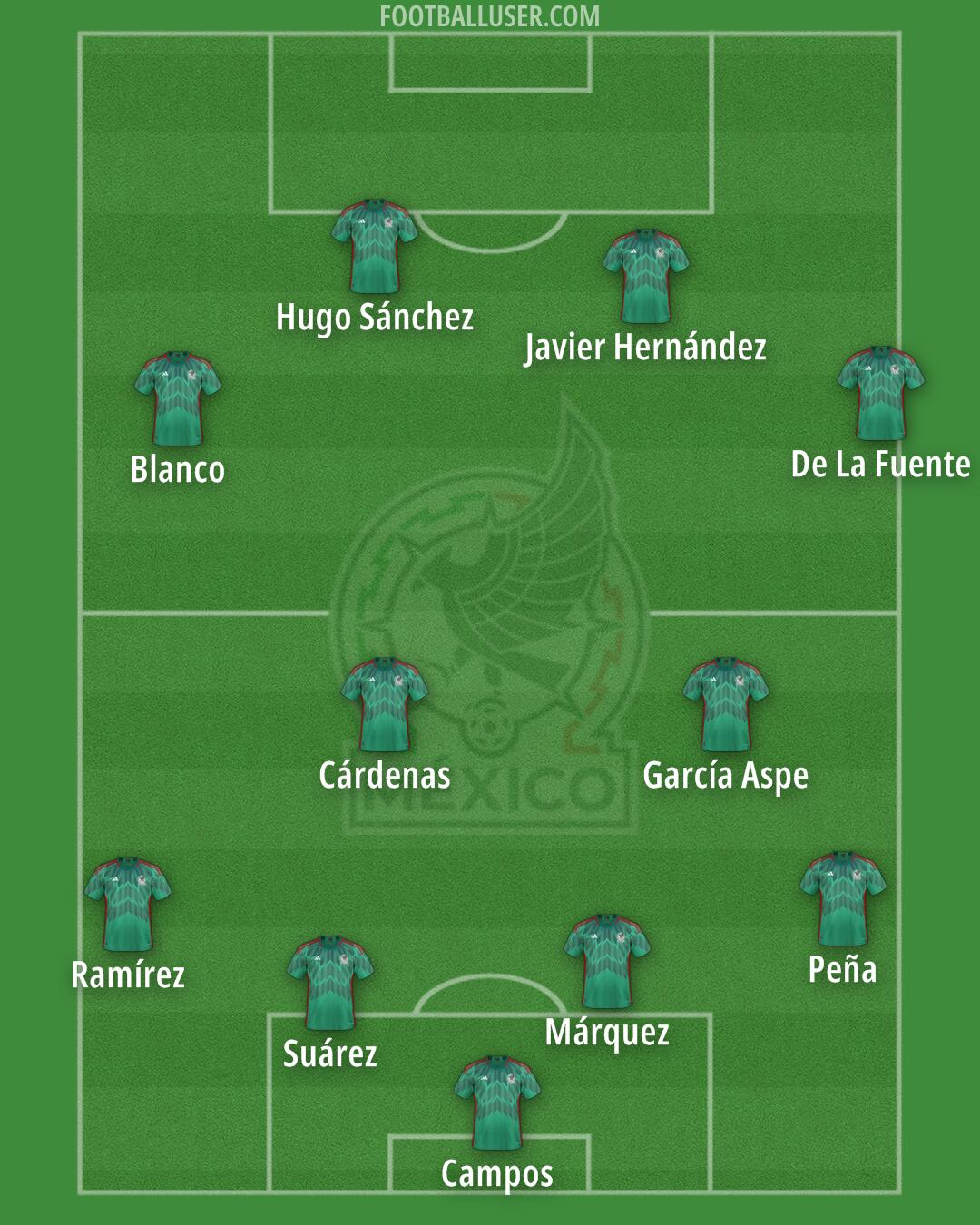 Mexico Formation 2025