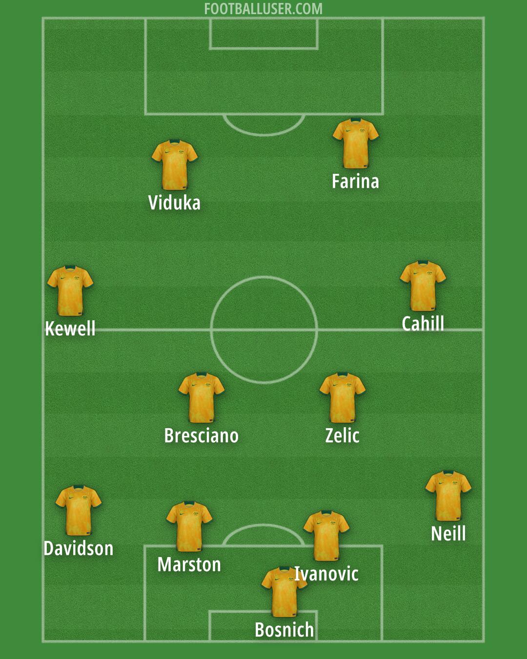 Australia Formation 2025