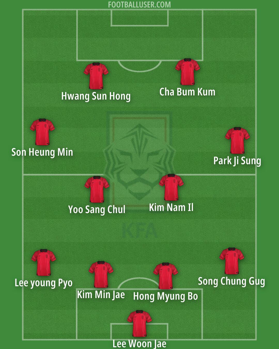 South Korea Formation 2025