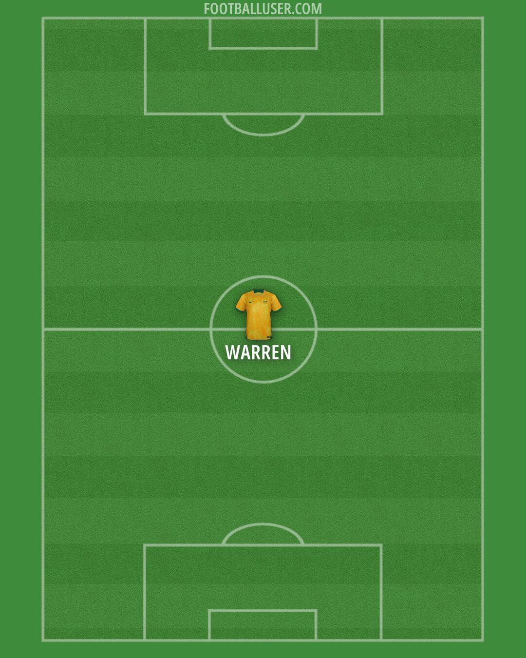 Australia Formation 2025