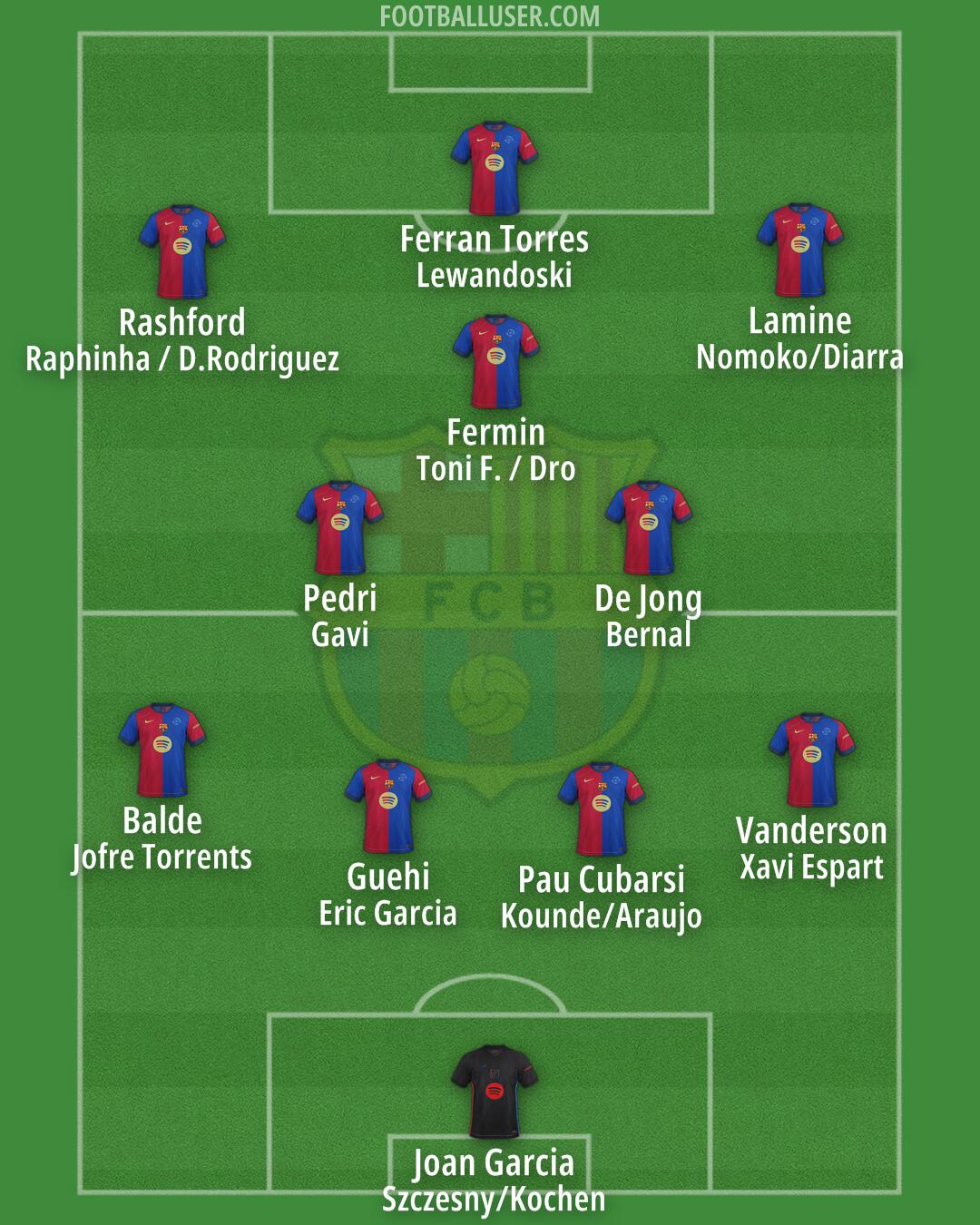 Barcelona Formation 2025